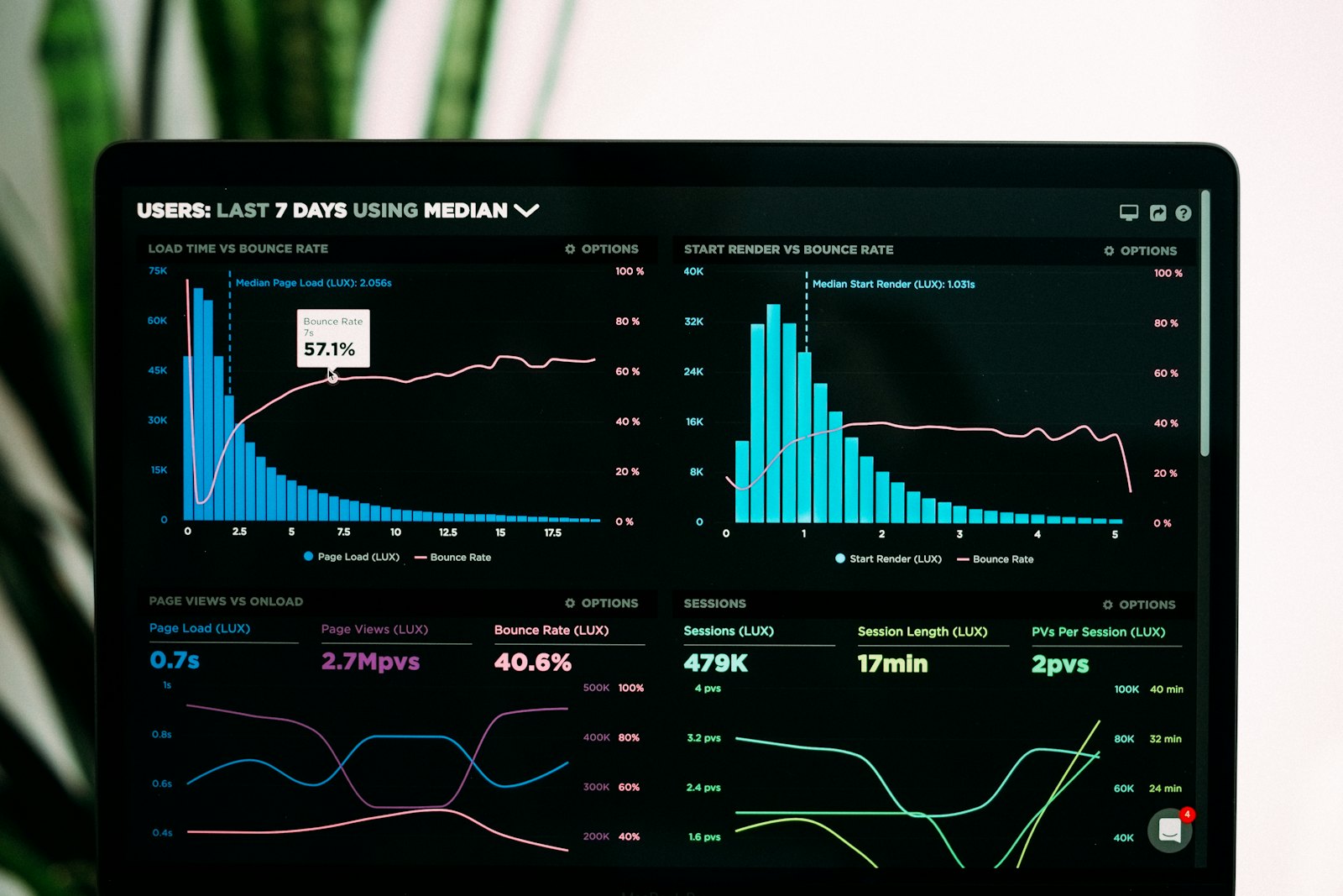 Web performance analytics graphs displayed on a laptop screen